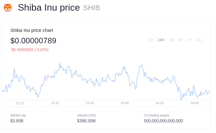 Shiba Inu价格