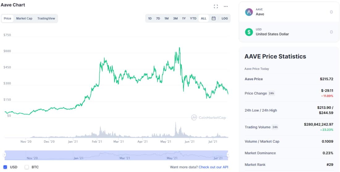 CoinMarketPlace Aave图表和基本数据